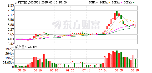 配多多 天府文旅：与达州市文体局、宜宾市文旅集团和资阳市文旅集团签署战略合作框架协议