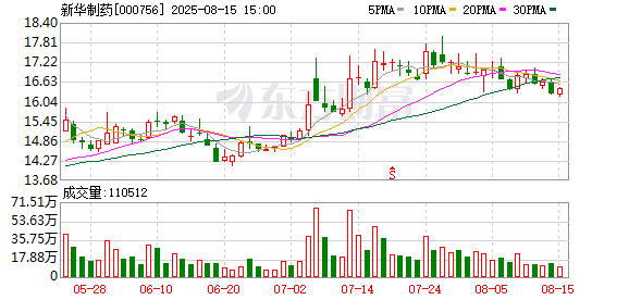 兴业策略 新华制药：子公司新达制药获得非那雄胺片药品注册证书