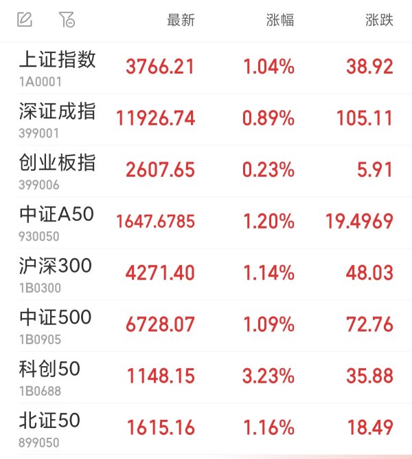 天策吧 沪指涨1.04%续创10年新高 半导体板块集体上扬