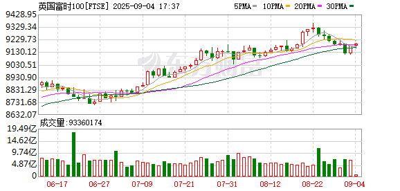 有富策略 英国富时100指数涨破9200点 创下历史新高