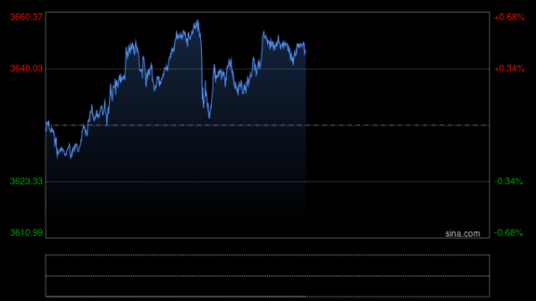 客新策略 金价，又涨了！再创历史新高→