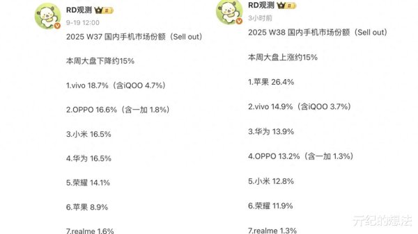 益阳指 中国手机市场迎来洗牌: 小米第五, 华为第三, 第一名遥遥领先