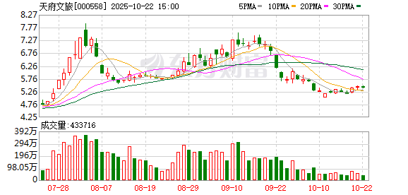 中祥网 天府文旅：第十一届董事会第三十二次会议决议公告