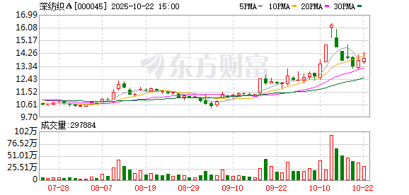 忠琦配资 深纺织A：第八届董事会第三十九次会议决议公告